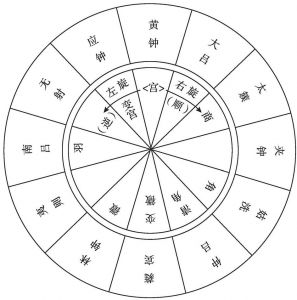 旋宫图：《中国音乐词典》，人民音乐出版社，1984，第442页。