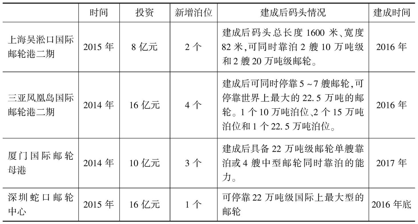 表2 中国邮轮母港规划建设情况