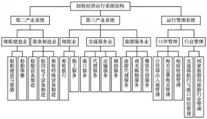 图2 邮轮经济运行系统结构
