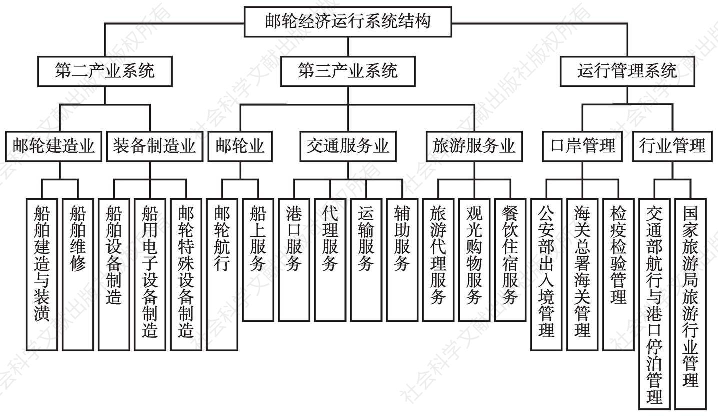 图2 邮轮经济运行系统结构