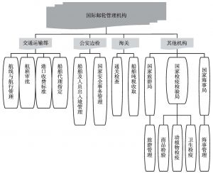 图3 国际邮轮相关事务管理机构