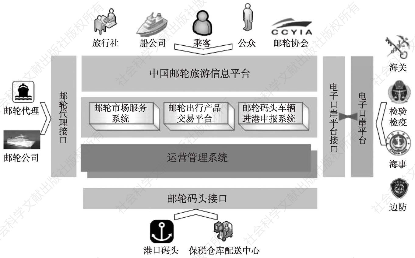图4 中国邮轮旅游信息平台整体架构