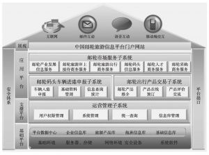 图5 中国邮轮旅游信息平台系统功能架构