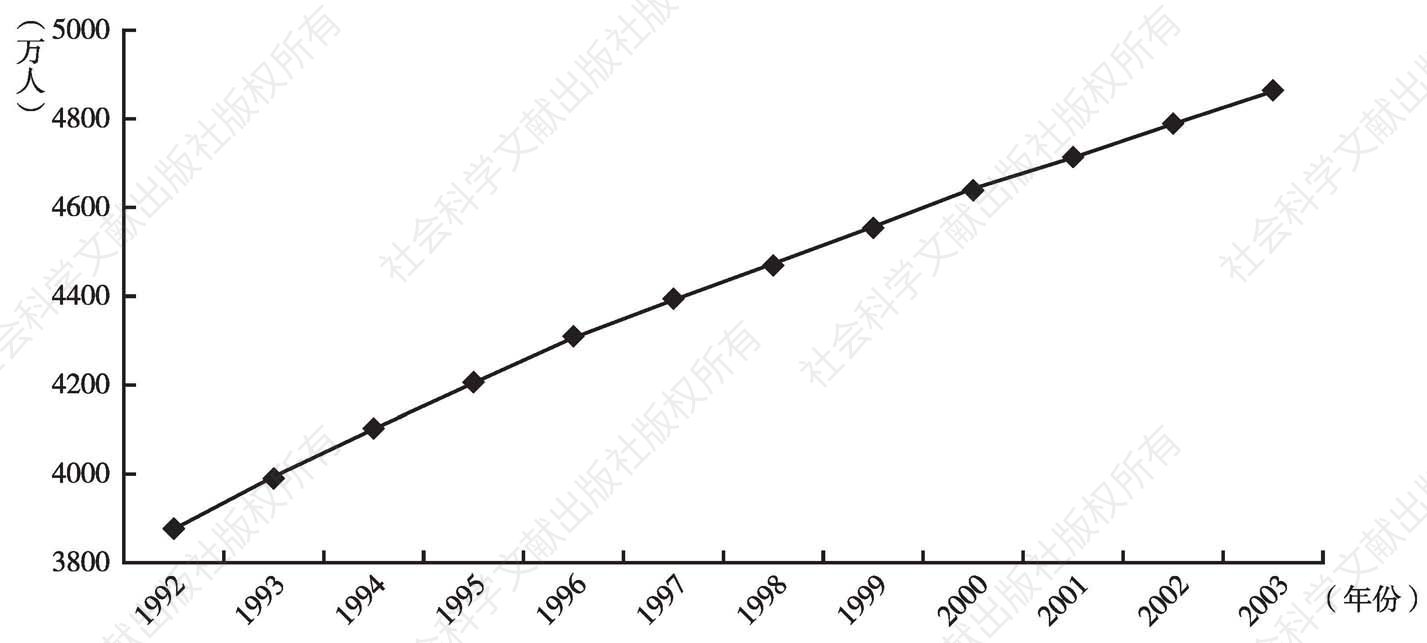 图5-4 土库曼斯坦人口增长趋势（1992～2003年）