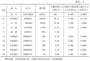 表5-2 中国各地撒拉族人口列表（2000年第五次人口普查时的人口情况）
