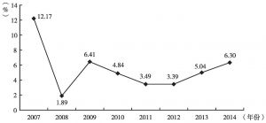 图4 2007～2014年保险资金运用平均收益率