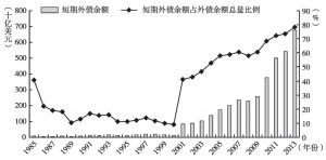 图2 1985～2013年我国短期外债的规模与占比