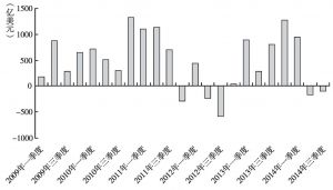 图3 2009～2014年资本与金融账户差额