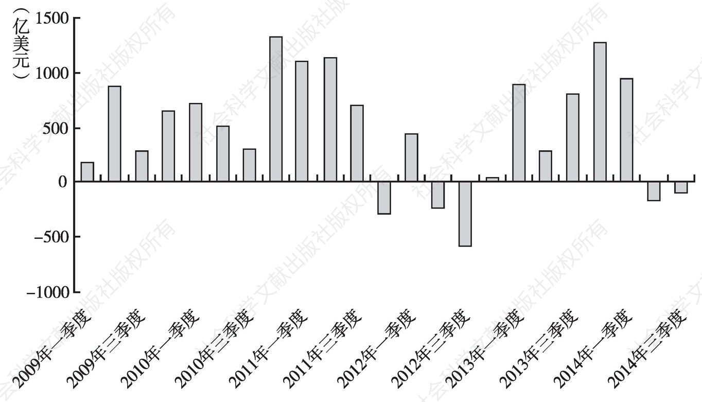 图3 2009～2014年资本与金融账户差额