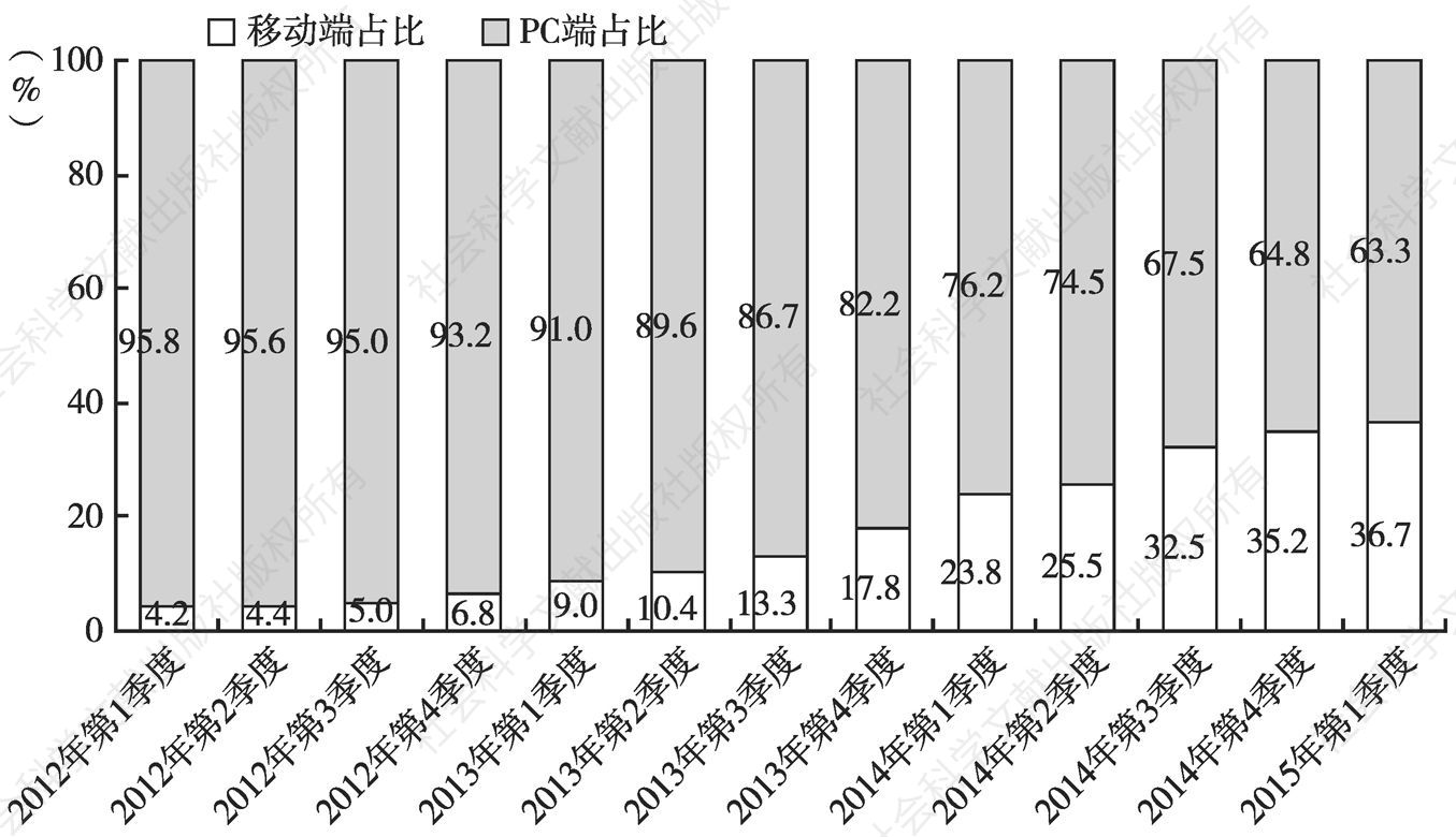 图3 2012～2015年第1季度中国网上零售/移动网购占比