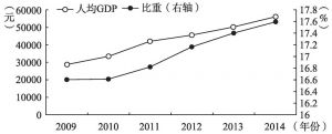 图1 江苏沿海地区GDP占江苏省GDP的比重与江苏沿海地区人均GDP