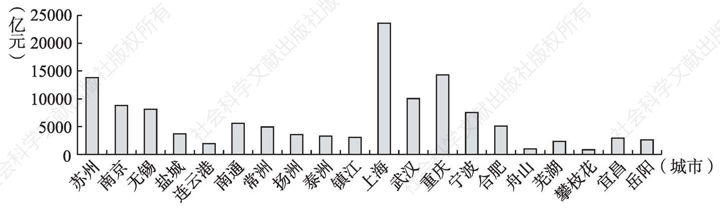 图2 2014年长江经济带主要城市GDP总量