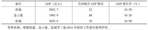 表1 2014年江苏沿海地区经济发展情况