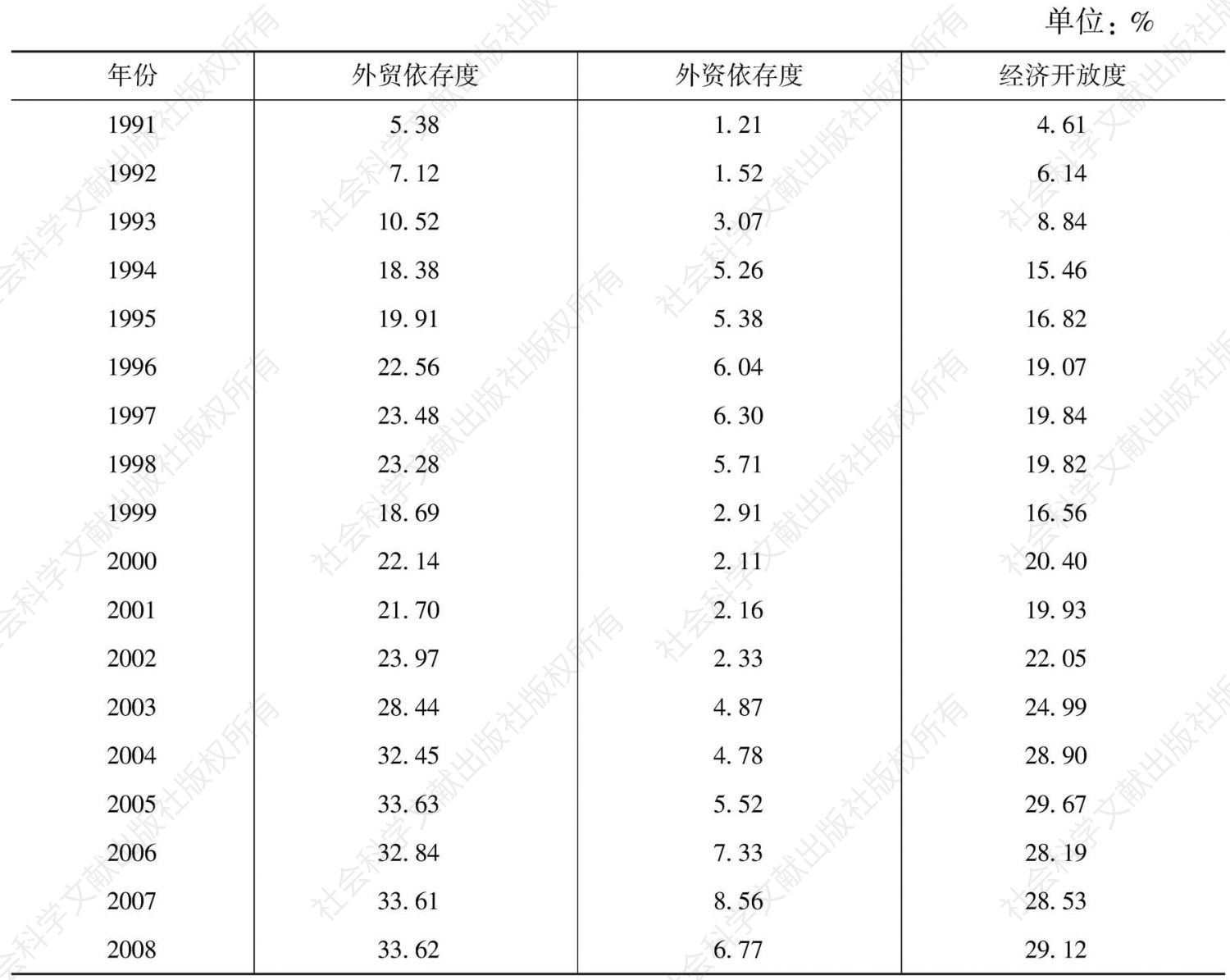 表1 江苏沿海地区经济开放度时间序列