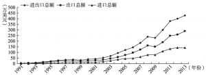 图2 江苏沿海地区国际贸易规模时间序列