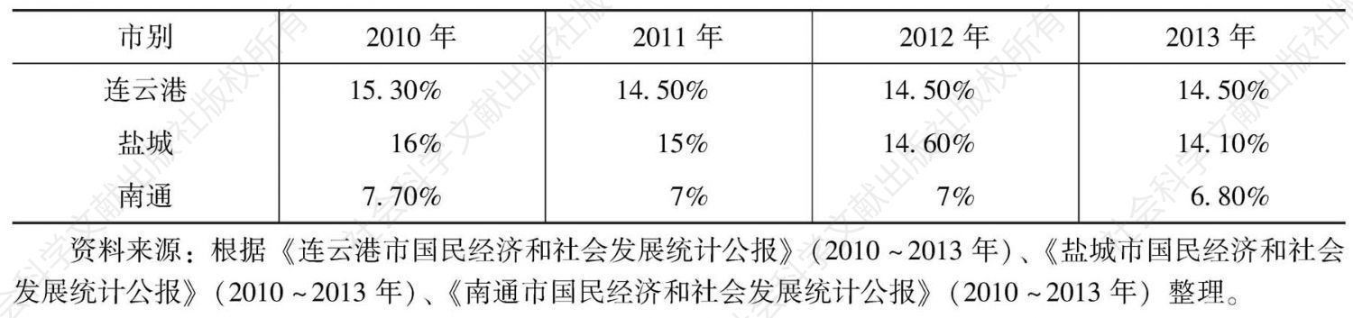 表3 江苏沿海3个市农业产值占GDP的比重