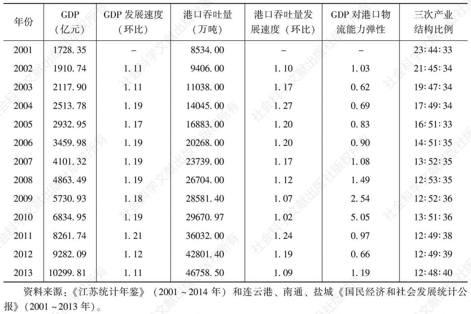 表1 江苏沿海区域经济与港口物流发展情况