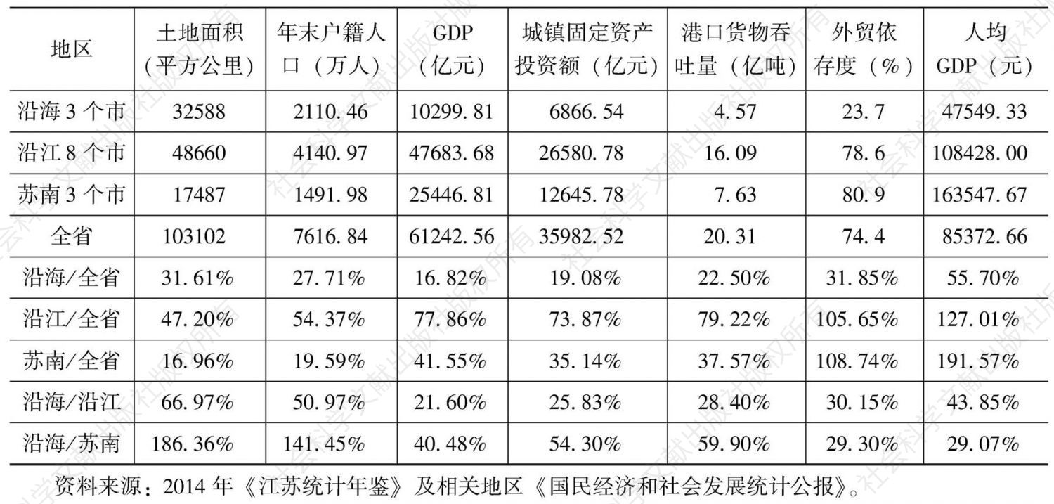 表2 江苏沿海港口所在3个市与省内各经济带发展情况对比