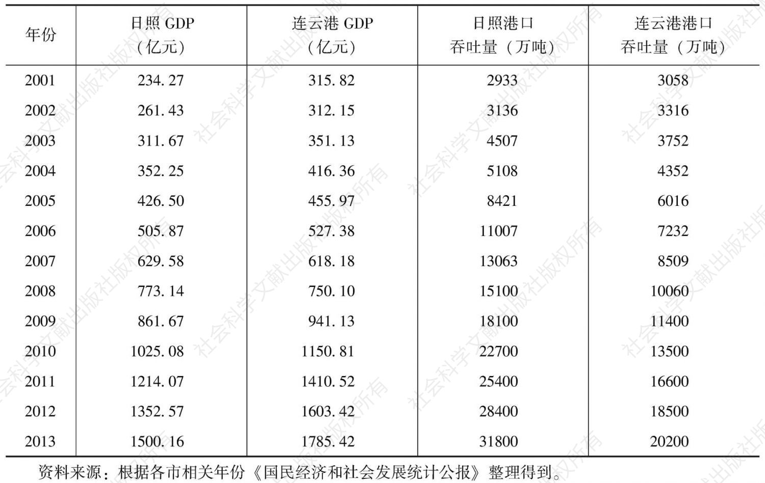 表4 连云港和日照港口经济与港口吞吐量对比