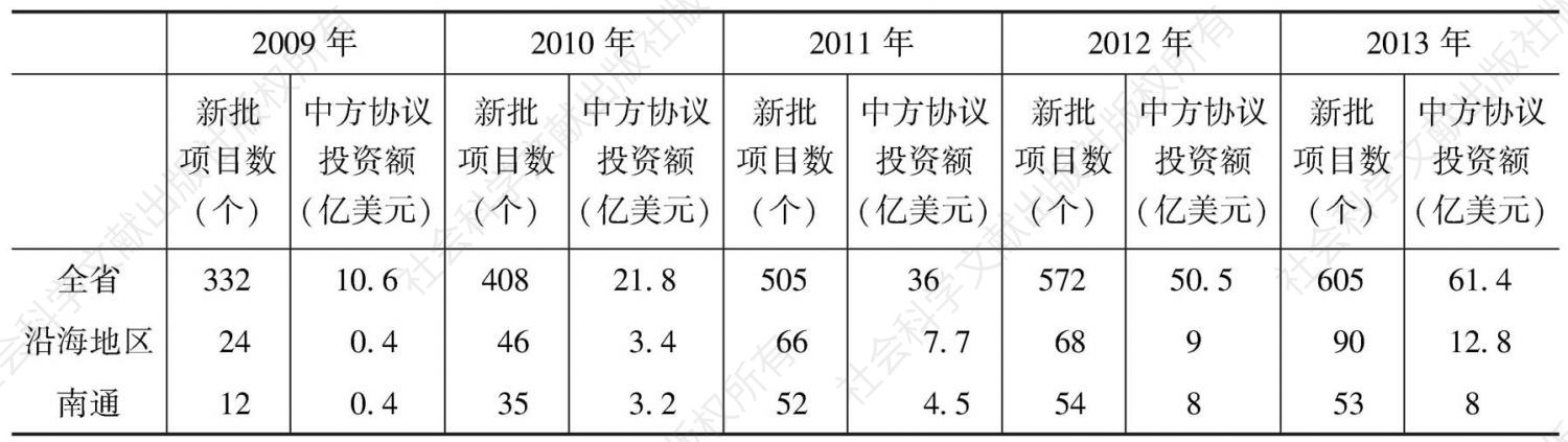 表1 2009～2013年江苏沿海对外贸易有关指标