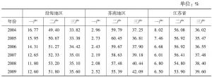 表3 江苏沿海地区产业结构及比较