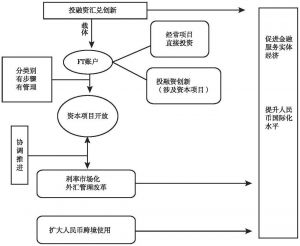 图4-3 上海自贸区金融制度改革创新逻辑框架图
