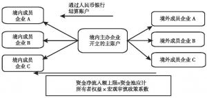 图4-5 人民币资金池业务示意图