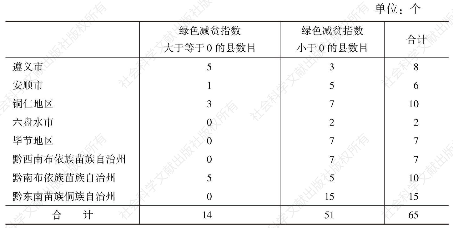 表4 2012年贵州省贫困县绿色减贫指数分市统计表