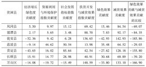表5 贵州省贫困县一级指标贡献度测算结果
