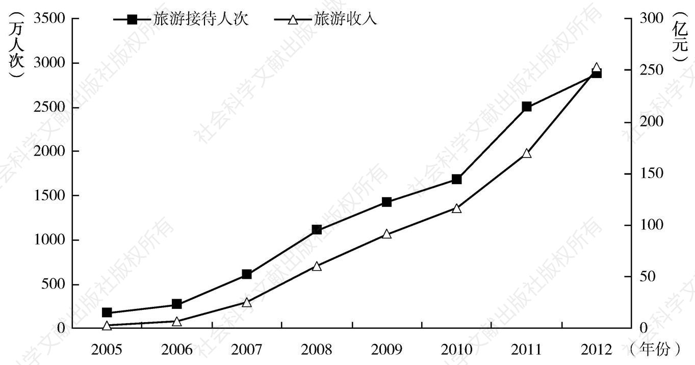 图1 2005～2012年乌蒙山片区贵州所属区域旅游接待人次及旅游收入