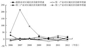 图2 乌蒙山贵州所属区域旅游业对区域经济贡献率增速比较
