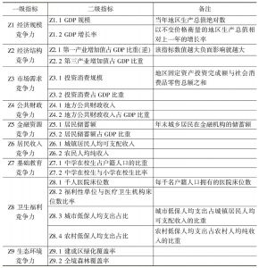 表2-1 中国县域经济竞争力指标体系