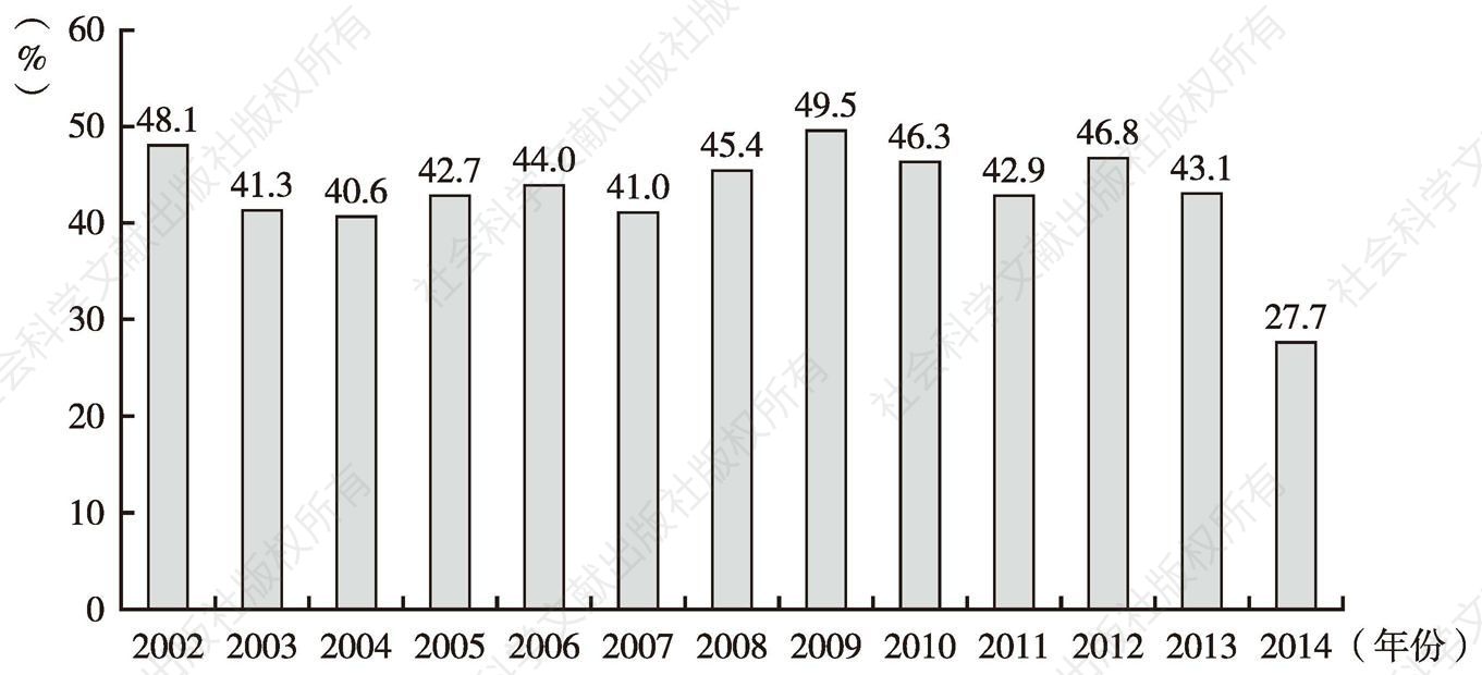 图2 2002～2014年贵阳市商品房销售面积占比