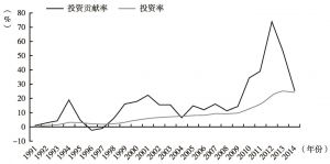 图14 1991～2014年贵州省房地产开发投资贡献率和投资率