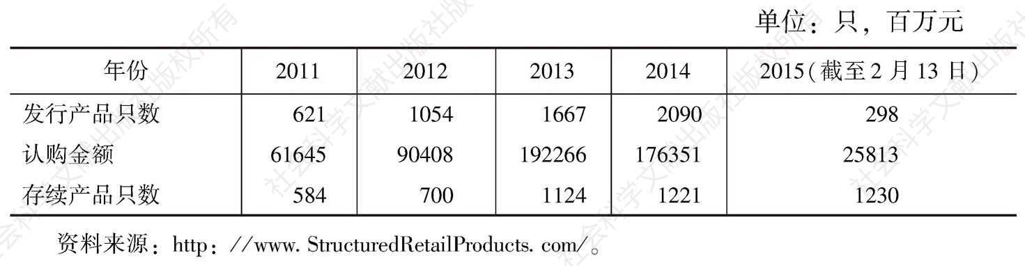 表1 2011年至2015年2月中旬中国国内银行结构性理财产品零售数据统计