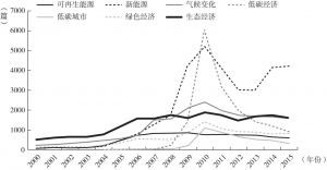 图1-1 篇名中带有图中关键词的中文文献数量走势