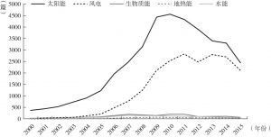 图1-2 篇名中带有图中关键词的中文文献数量走势