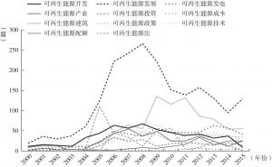 图1-3 篇名中带有图中关键词的中文文献数量走势