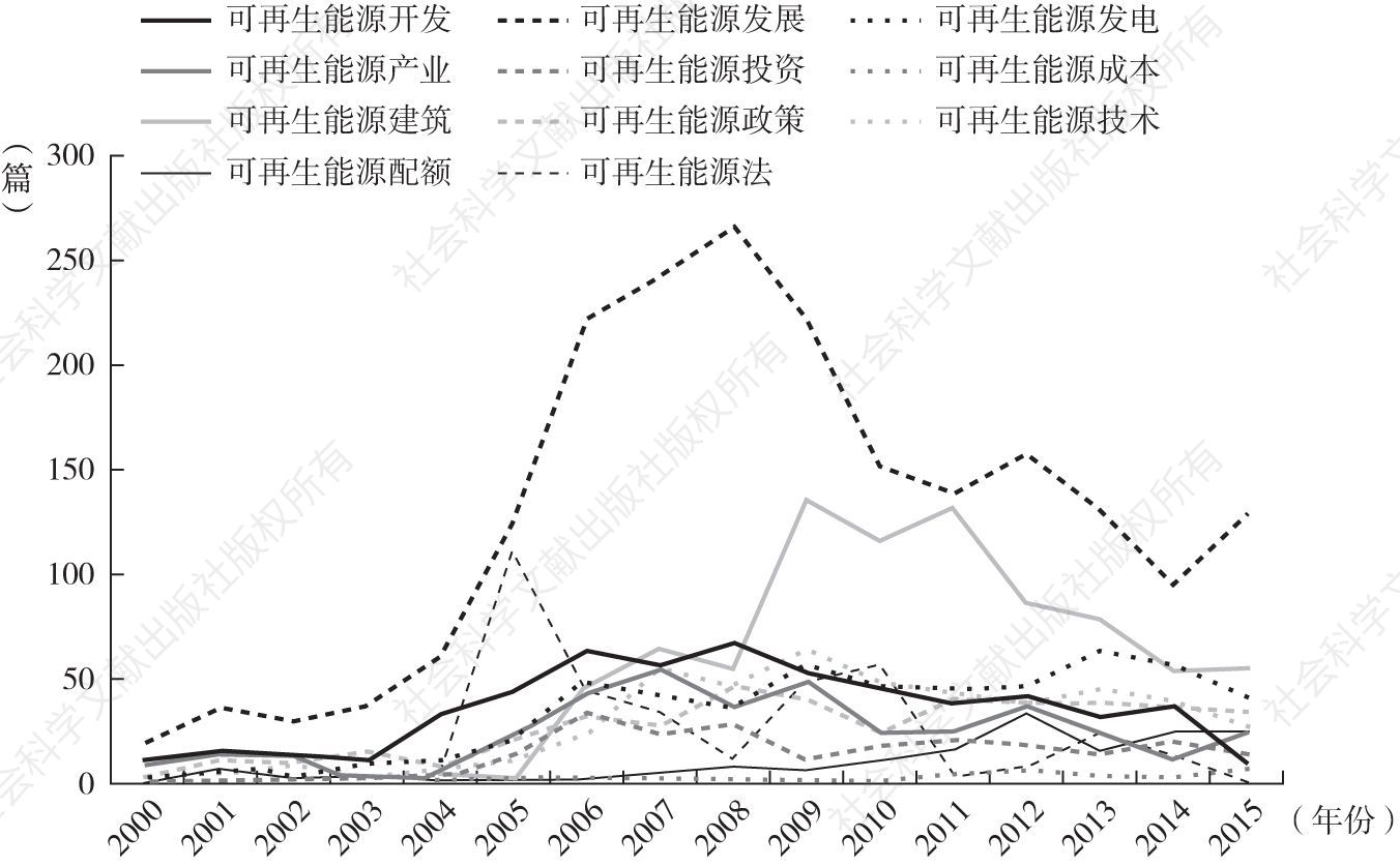 图1-3 篇名中带有图中关键词的中文文献数量走势