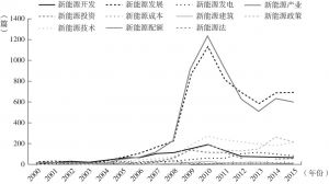 图1-4 篇名中带有图中关键词的中文文献数量走势