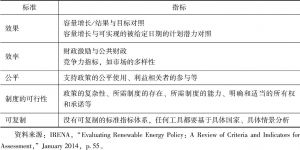 表2-4 IRENA可再生能源政策评价指标