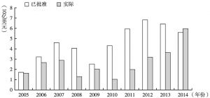 图1 2005～2014年菲律宾年度外国直接投资情况