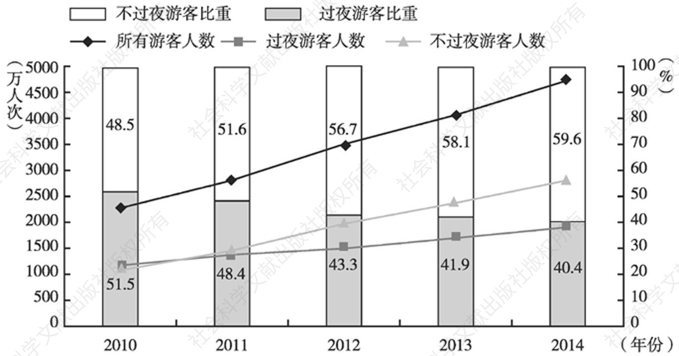 图6 2010～2014年中国内地访港游客人次与访港过夜游客及不过夜游客占比