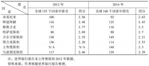 表5 中亚国家物流绩效指数比较