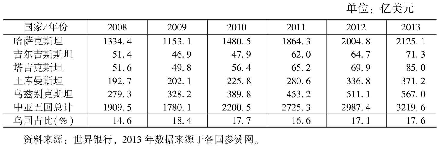 表1 中亚五国GDP比较