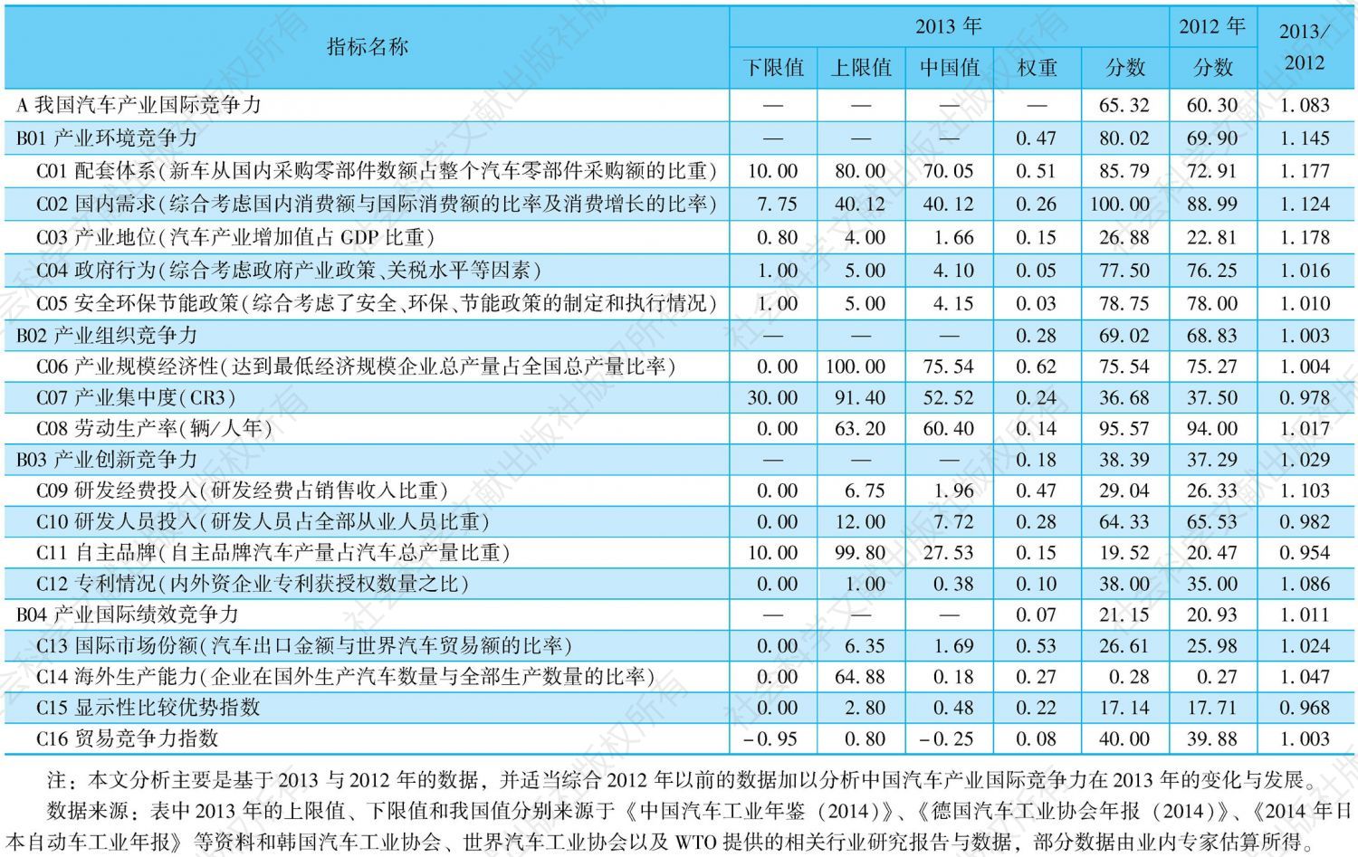 表1 中国汽车产业国际竞争力2013年与2012年的计算结果比较