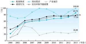 图3 2000～2013年中国汽车产业一级指标产业环境竞争力的变化