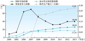 图6 2000～2013年中国汽车产业一级指标产业国际绩效竞争力变化