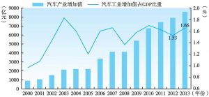 图7 中国汽车工业增加值及其占GDP比重的变化
