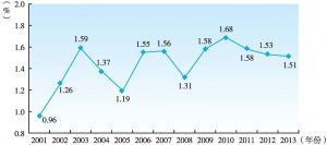 图1 我国汽车工业增加值占全国GDP比重（2001～2013年）